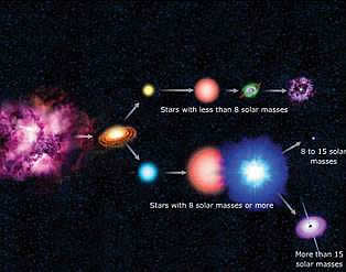 star formation